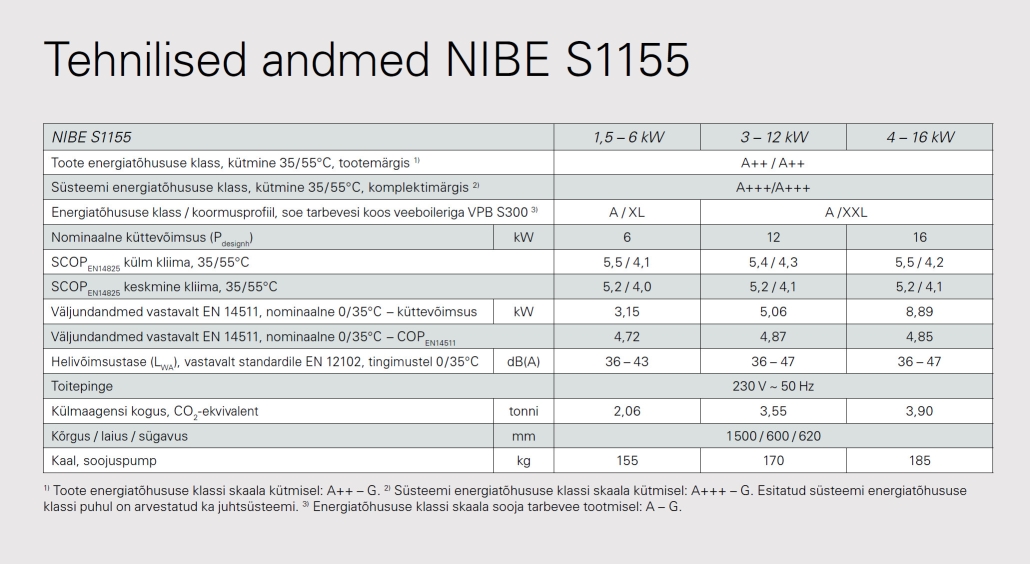 Tehnilised andmed NIBE S1155